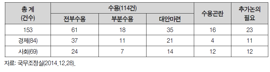 규제기요틴 건의과제 처리 현황