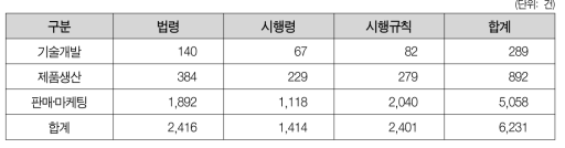 기업활동 단계 및 조문별 규제분포