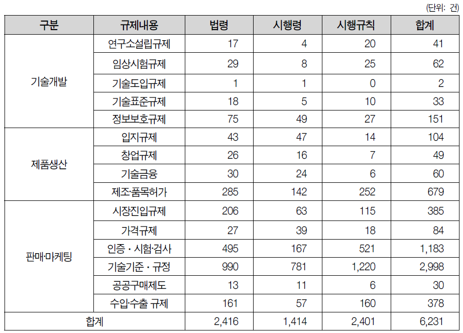 중소기업 규제 관련 법령 분석 결과