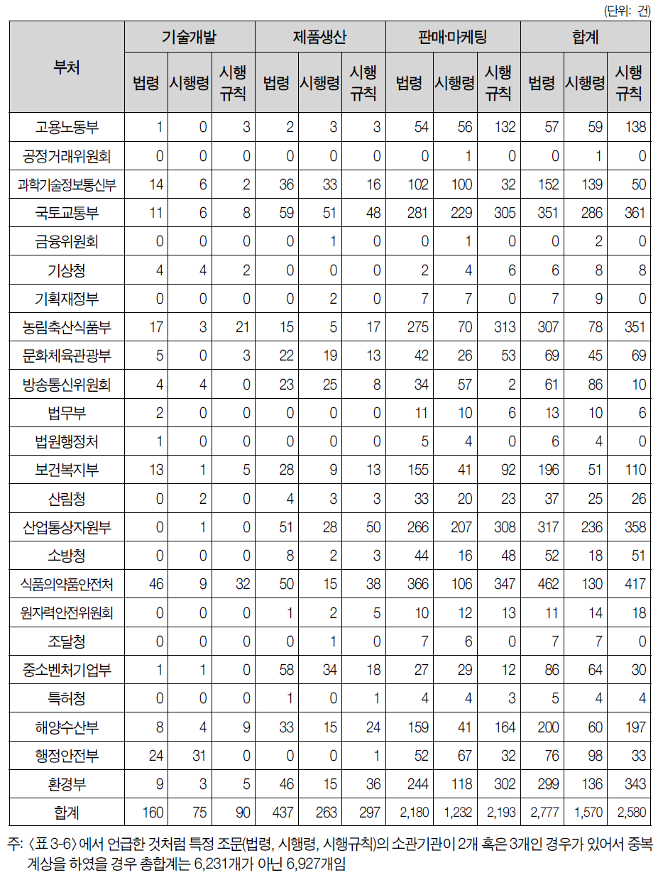 중소기업 규제 관련 법령 분석 결과