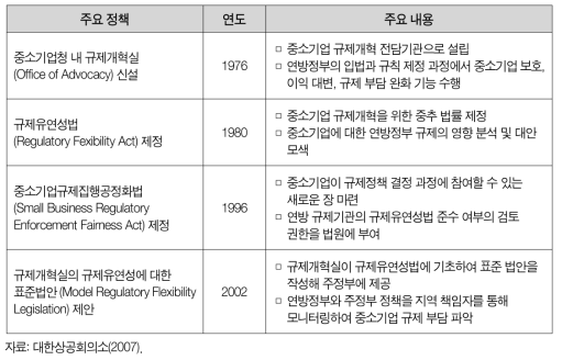 미국 중소기업 규제완화 정책 주요 내용