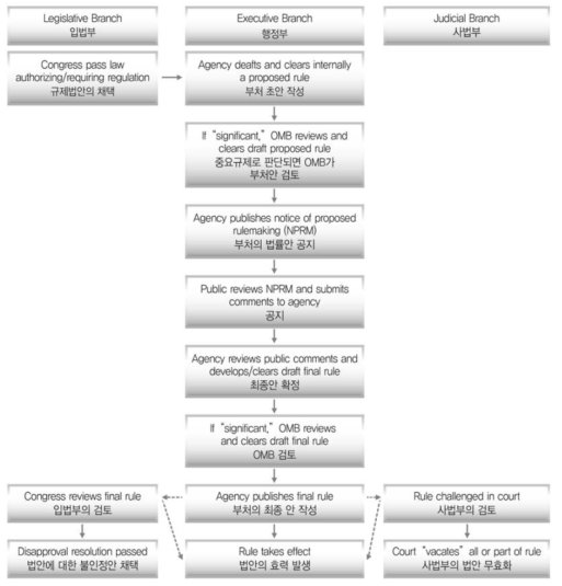미국 규제정책 의견 수렴 과정(최유성 외, 2013)