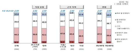 연구 현장의 의견 반영 정도(직장유형·근무지역·연령별)