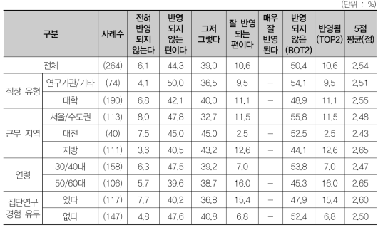 연구 현장의 의견 반영 정도