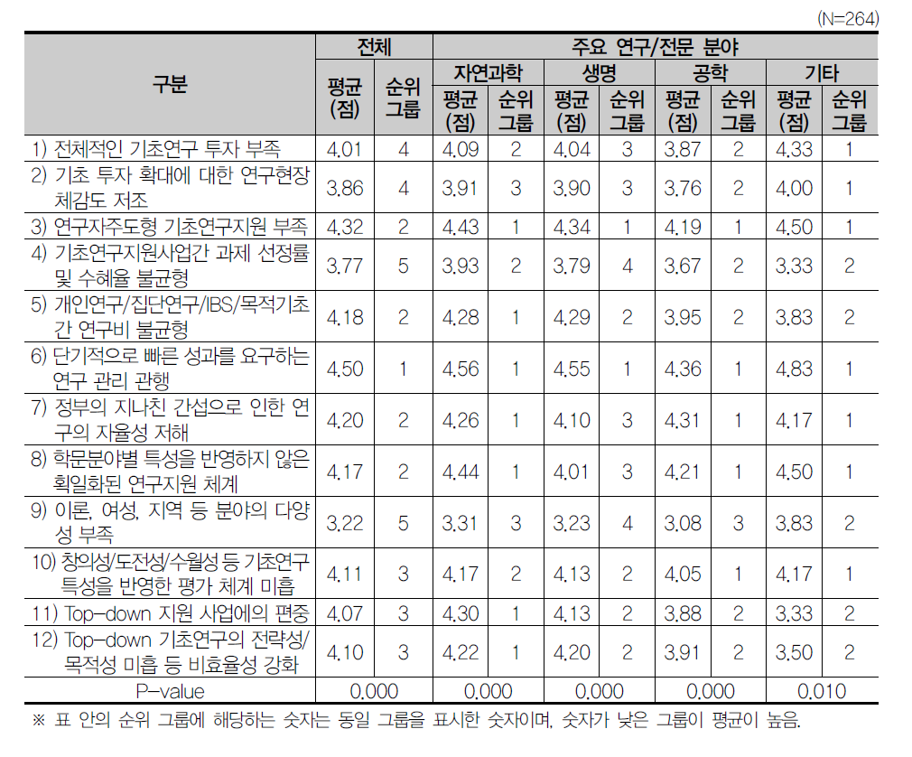 성과 향상을 저해하는 요인 항목 간 중요성 차이 검증(연구분야별)