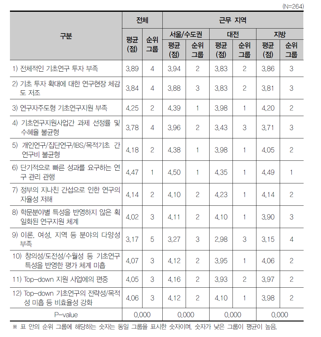 성과 향상을 저해하는 요인 항목 간 시급성 차이 검증(근무지역별)