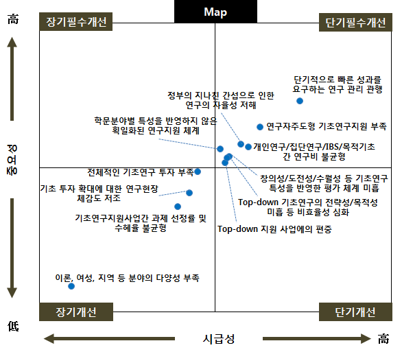 개선 우선 순위 도출을 위한 Map 분석 – 종합(전체)