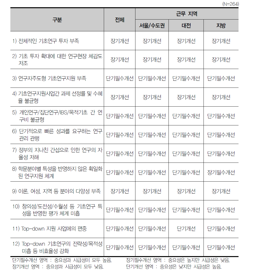 개선 우선순위 도출을 위한 영역 구분(근무지역별)