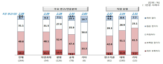 기초연구분야 국내 예산규모에 대한 인식(연구분야·직장유형별)