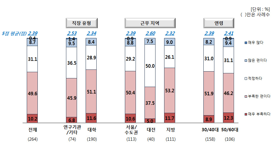 기초연구분야 국내 예산규모에 대한 인식(직장유형·근무지역·연령별)