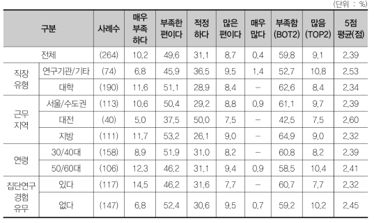 기초연구분야 국내 예산규모에 대한 인식