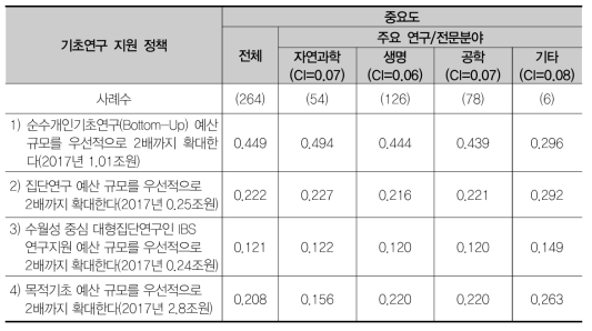 기초연구 지원 정책 항목의 중요도 분석 결과(주요 연구/전문분야)