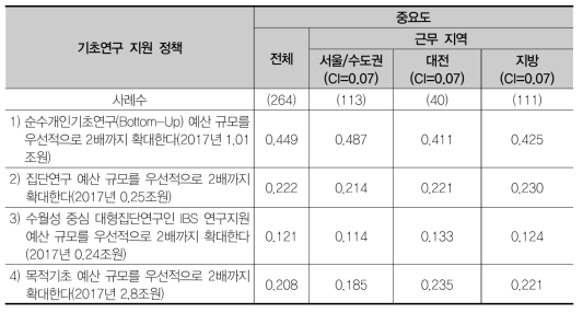 기초연구 지원 정책 항목의 중요도 분석 결과(근무 지역)