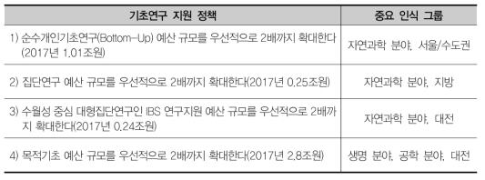 기초연구 지원 정책 항목의 중요도 분석 결과(주요 인식 그룹)