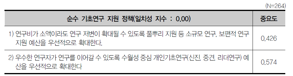 순수 기초연구 지원 정책 항목의 중요도 분석 결과(종합)