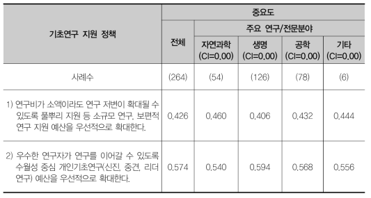 순수 기초연구 지원 정책 항목의 중요도 분석 결과(주요 연구/전문분야)