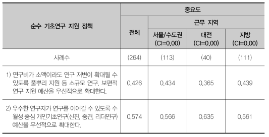 순수 기초연구 지원 정책 항목의 중요도 분석 결과(근무 지역)