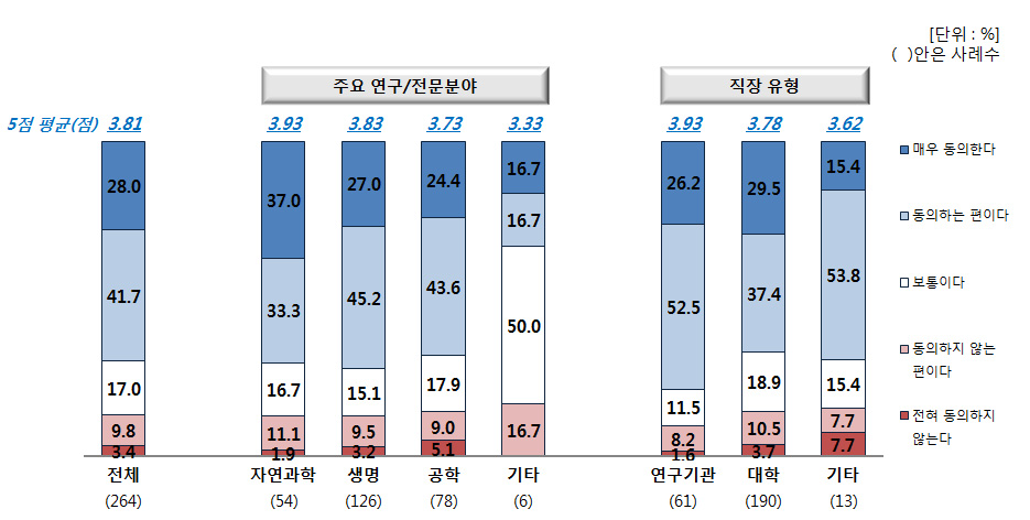 연구주체별 연구비 편중에 대한 전략적 예산 조정 필요(연구분야·직장유형별)