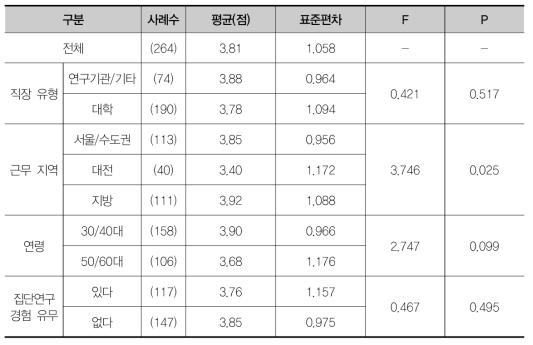 연구주체별 전략적 예산 조정 필요에 대한 집단별 차이 검증(F검정)