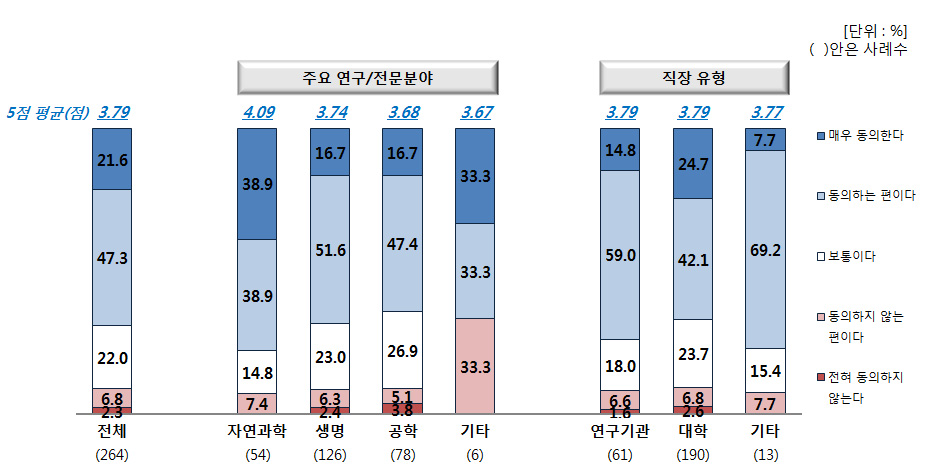 연구분야별 편중이 심하기 때문에 정책적 고려와 조정 시급(연구분야·직장유형별)