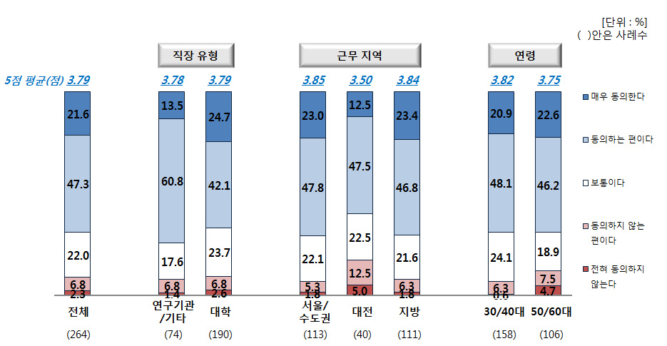 연구분야별 편중이 심하기 때문에 정책적 고려와 조정 시급(직장유형·근무지역·연령별)