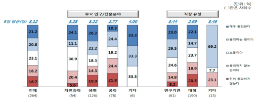 지방보다 수도권의 연구비 비중이 지나치게 높아 적극 개선 필요(연구분야·직장유형별)