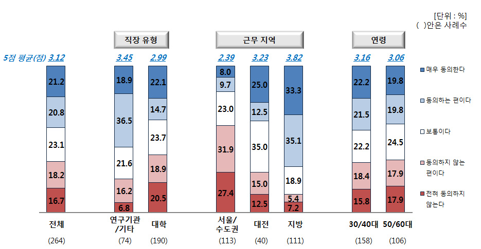 지방보다 수도권의 연구비 비중이 지나치게 높아 적극 개선 필요(직장유형·근무지역·연령별)