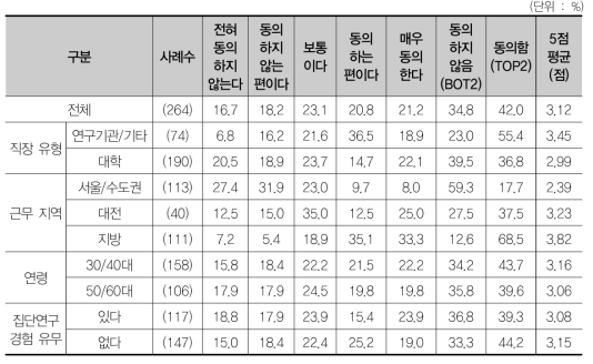 지방보다는 수도권의 연구비 비중이 지나치게 높아 적극 개선 필요