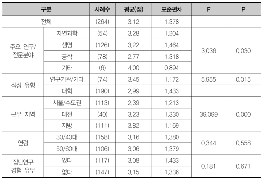 지방보다는 수도권의 연구비 비중이 지나치게 높아 적극 개선 필요의 집단별 차이 검증(F검정)