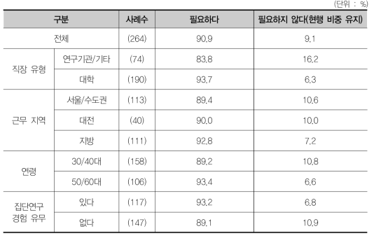 현재 기초연구 지원 예산 배정 비중에 대한 조정 필요 여부