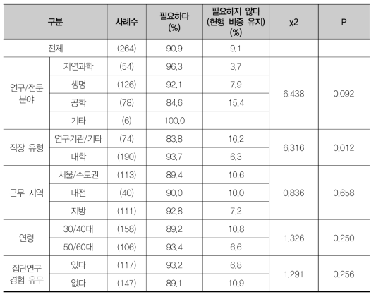 현재 기초연구 지원 예산 비중 조정 필요 여부의 집단별 차이 검증 (카이제곱검정)