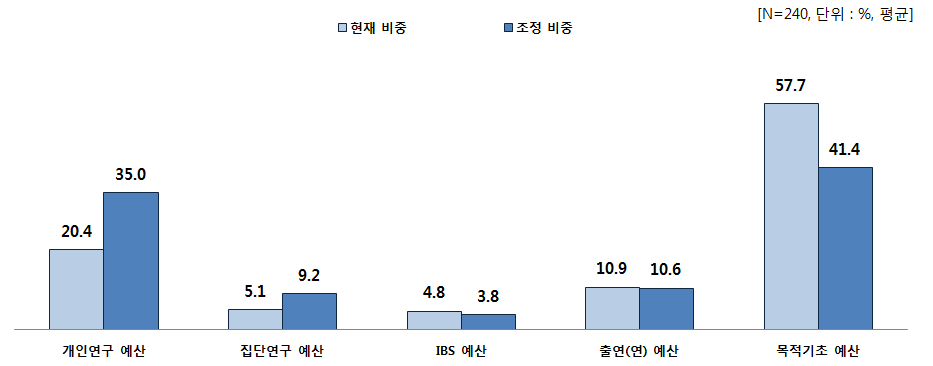 부문별 적정 예산 비중