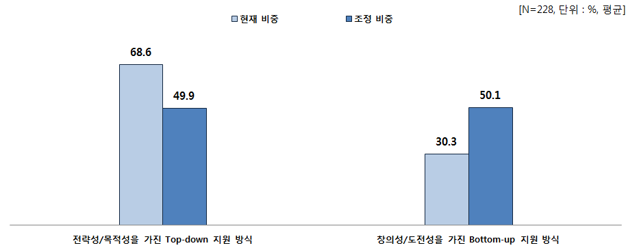 Top-down과 Bottom-up 지원 방식 적정 예산 비중