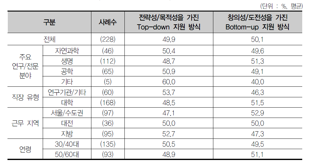 Top-down과 Bottom-up 지원 방식 적정 예산 비중