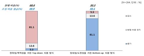 Top-down과 Bottom-up 지원 방식의 현재 예산 비중 대비 조정 비중 증감률