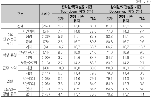 Top-down과 Bottom-up 지원 방식의 현재 예산 대비 비중 조정 증감률