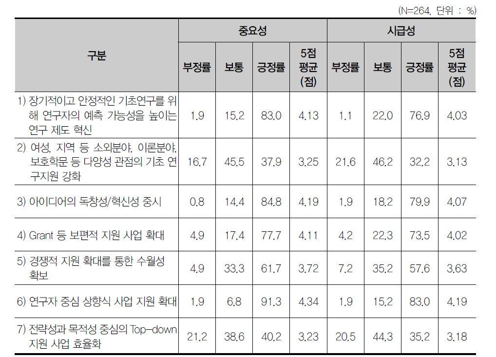 기초연구 발전을 위한 요인의 중요성과 개선의 시급성 – 종합(전체)