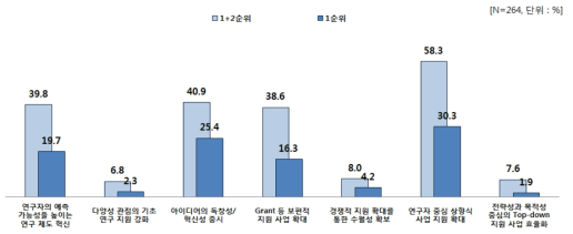 가장 중요한 기초연구 발전을 위한 요인