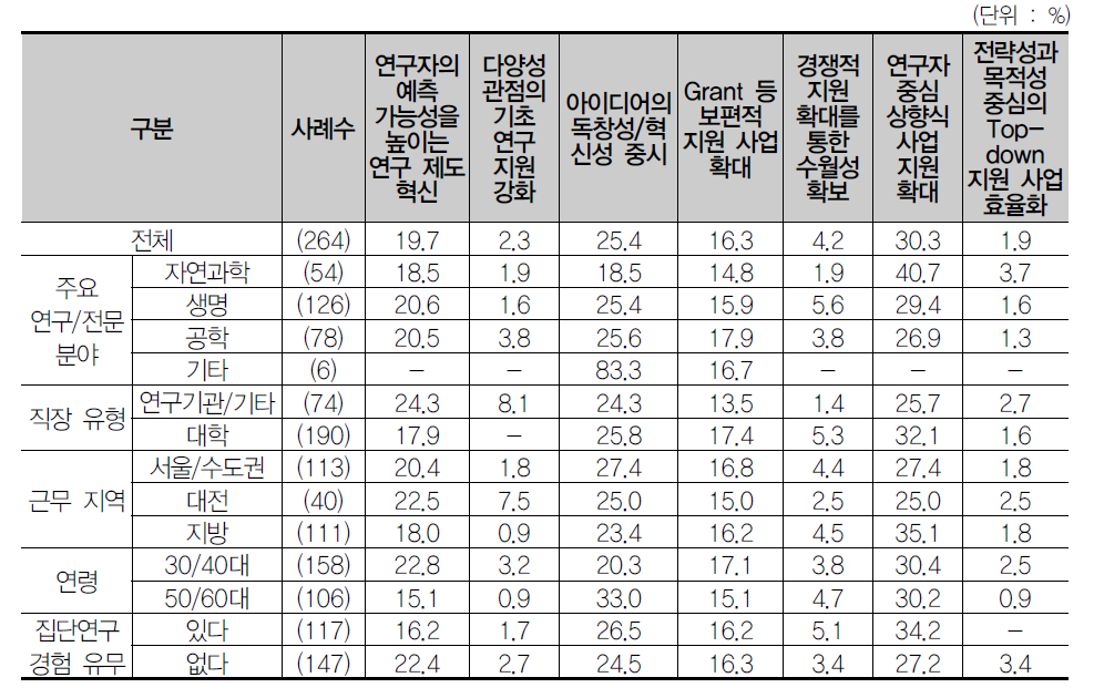 가장 중요한 기초연구 발전을 위한 요인(1순위)