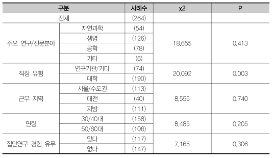 가장 중요한 기초연구 발전을 위한 요인(1순위)의 집단별 차이 검증(카이제곱검정)