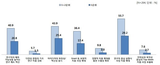 가장 시급한 기초연구 발전을 위한 요인