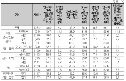 가장 시급한 기초연구 발전을 위한 요인(1+2순위)