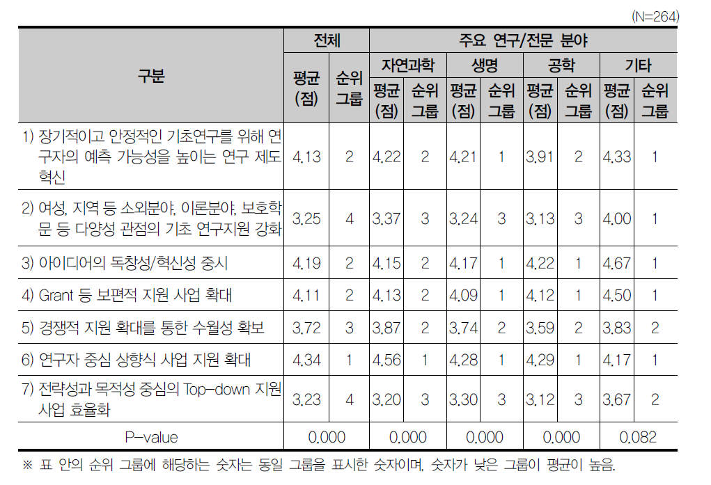 기초연구 발전을 위한 요인 항목 간 중요성 차이 검증(분야별)