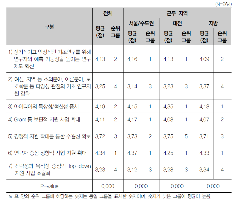 기초연구 발전을 위한 요인 항목간 중요성 차이 검증(지역별)