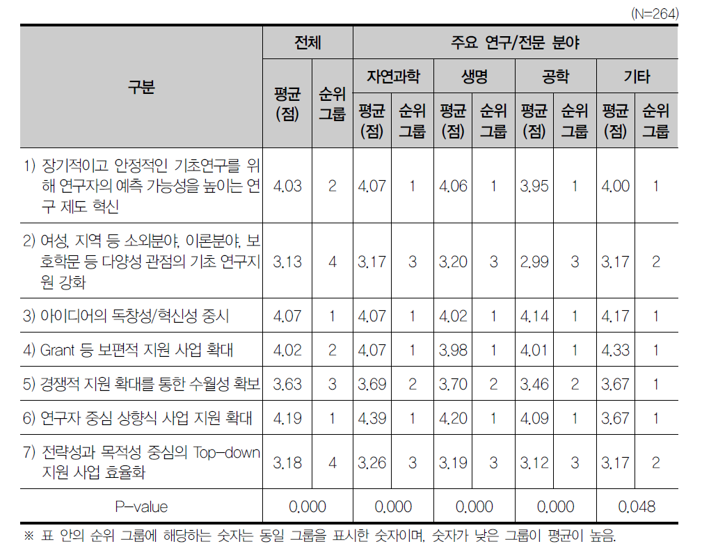 기초연구 발전을 위한 요인 항목간 시급성 차이 검증(분야별)