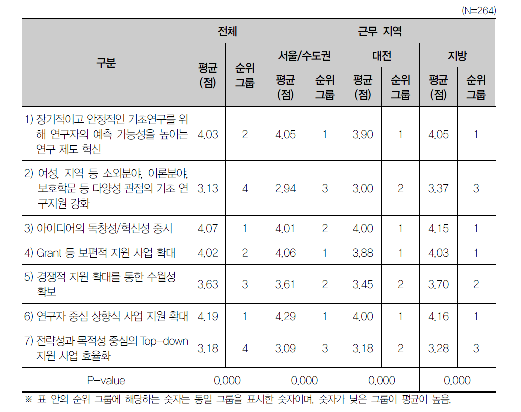 기초연구 발전을 위한 요인 항목간 시급성 차이 검증(지역별)