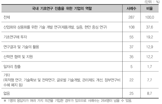 국내 기초연구 진흥을 위한 기업의 역할