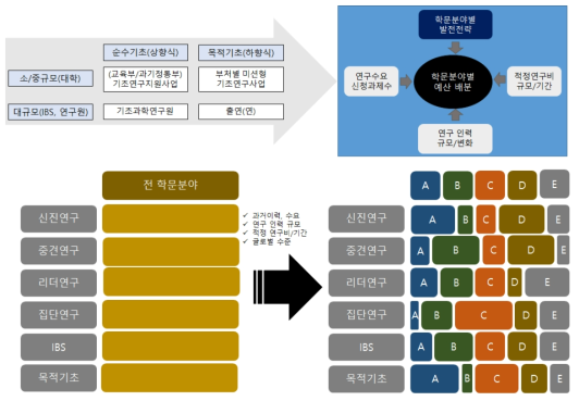 학문분야별 예산배분 방식 예시