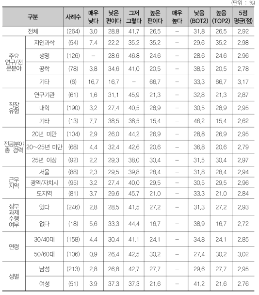 국내 글로벌 기초연구 수준