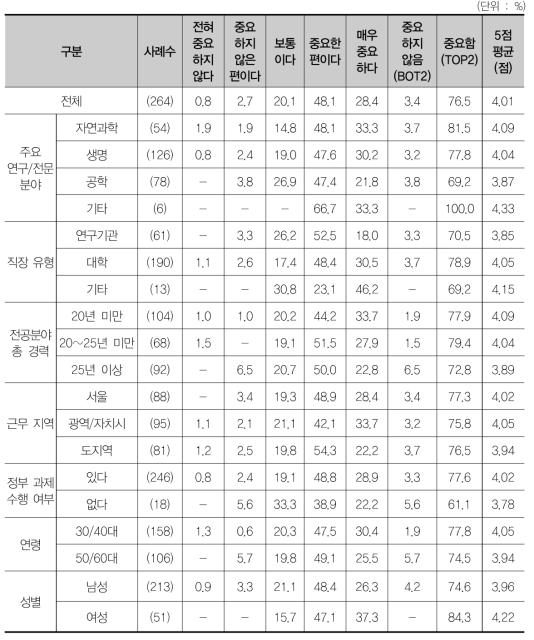 전체적인 기초연구 투자 부족의 중요성